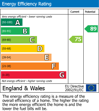 EPC Graph for Weston Village, Weston-super-Mare, North Somerset
