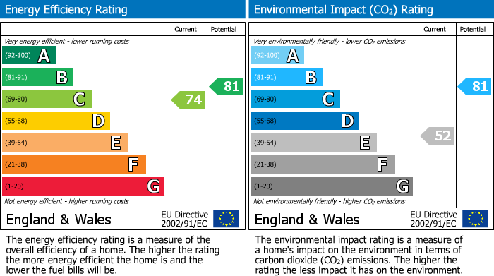 EPC Graph for Weston-super-Mare, North Somerset
