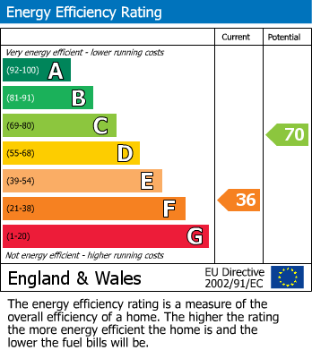 EPC Graph for Weston-super-Mare, North Somerset