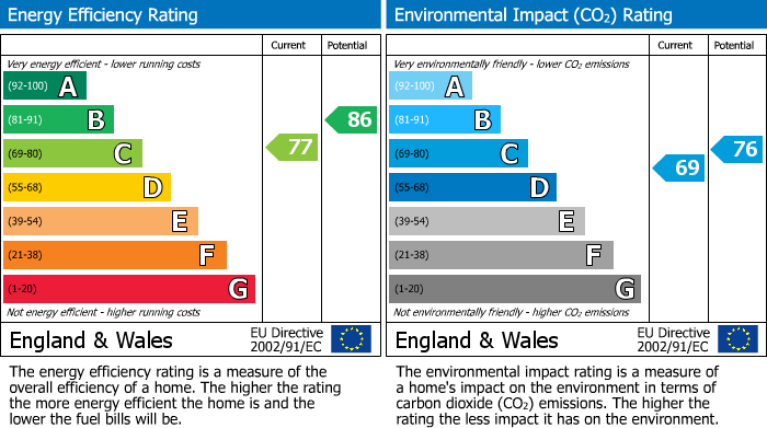 EPC Graph for Weston Village, Weston-super-Mare, North Somerset