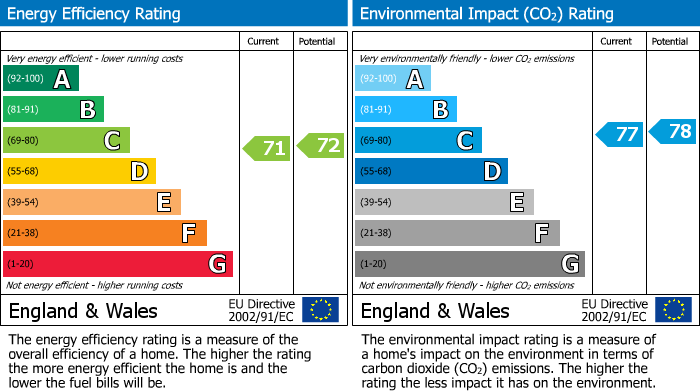EPC Graph for Weston Village, Weston-super-Mare, North Somerset