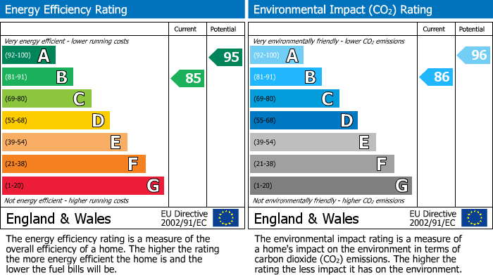 EPC Graph for Haywood Village, Weston-super-Mare, North Somerset