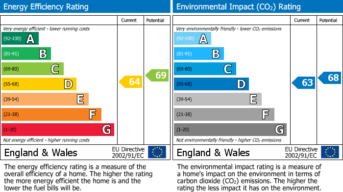 EPC Graph for Weston-super-Mare, North Somerset