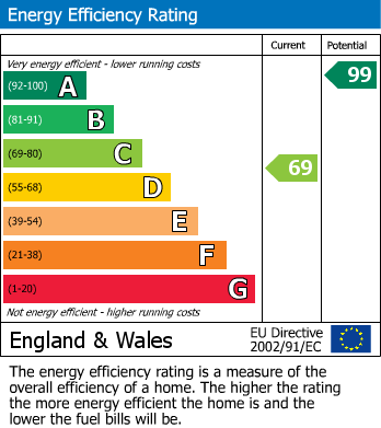 EPC Graph for Cheddar Road, Axbridge, Somerset