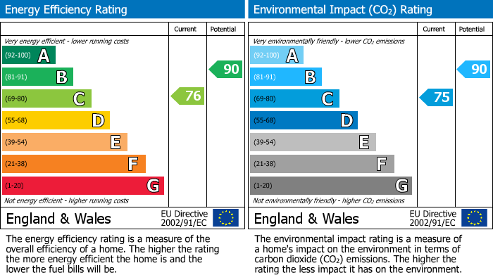 EPC Graph for Weston Village, Weston-super-Mare, North Somerset