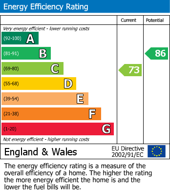 EPC Graph for Weston Village, Weston-super-Mare, North Somerset