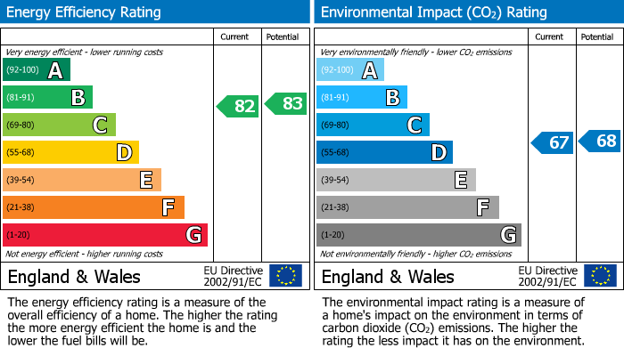 EPC Graph for Weston Village, Weston-super-Mare, North Somerset