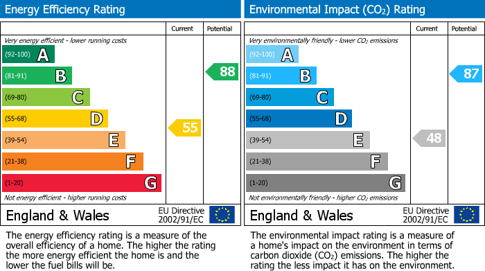 EPC Graph for Uphill, Weston-super-Mare, North Somerset