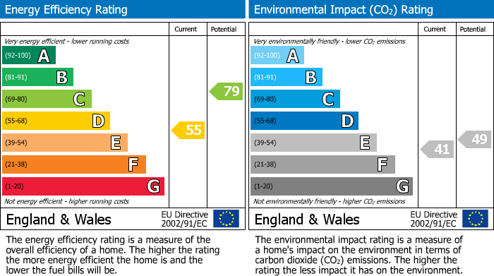 EPC Graph for Worle, Weston-super-Mare, North Somerset