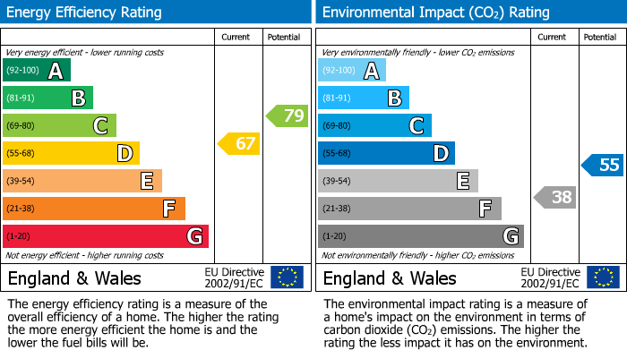 EPC Graph for Weston-super-Mare, North Somerset