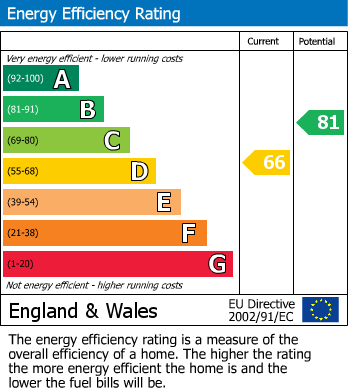 EPC Graph for Worle, Weston-super-Mare, North Somerset