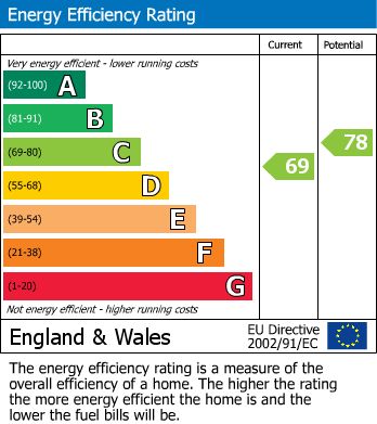 EPC Graph for North Worle, Weston-super-Mare, North Somerset