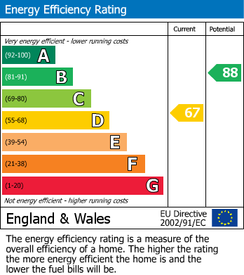 EPC Graph for Worle, Weston-super-Mare, North Somerset