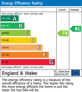 EPC Graph for Weston-super-Mare, North Somerset