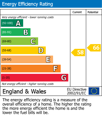 EPC Graph for Claverham, North Somerset
