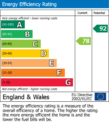 EPC Graph for West Wick, Weston-super-mare, North Somerset