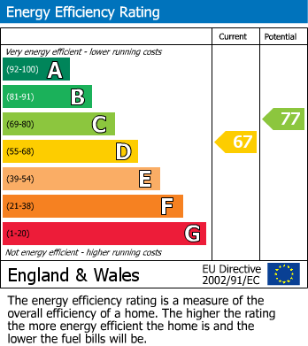 EPC Graph for Milton Hillside, Weston-super-Mare, North Somerset